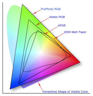 digitizing slides with different color spaces, color space graphic depicting RGB, sRGB, NTSC, Adobe RGB