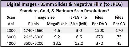 Slides Negatives JPEGs Digital Image Sizes and Storage